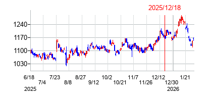 2025年12月18日 15:54前後のの株価チャート